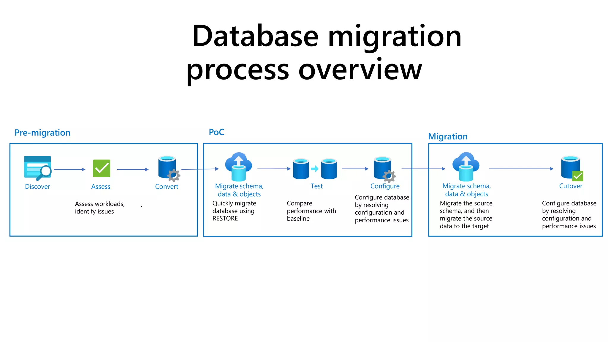 The Evolution of SQL Server as a Service - SQL Azure Managed Instance | PPT