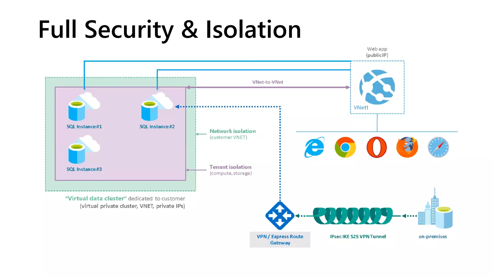 The Evolution of SQL Server as a Service - SQL Azure Managed Instance | PPT