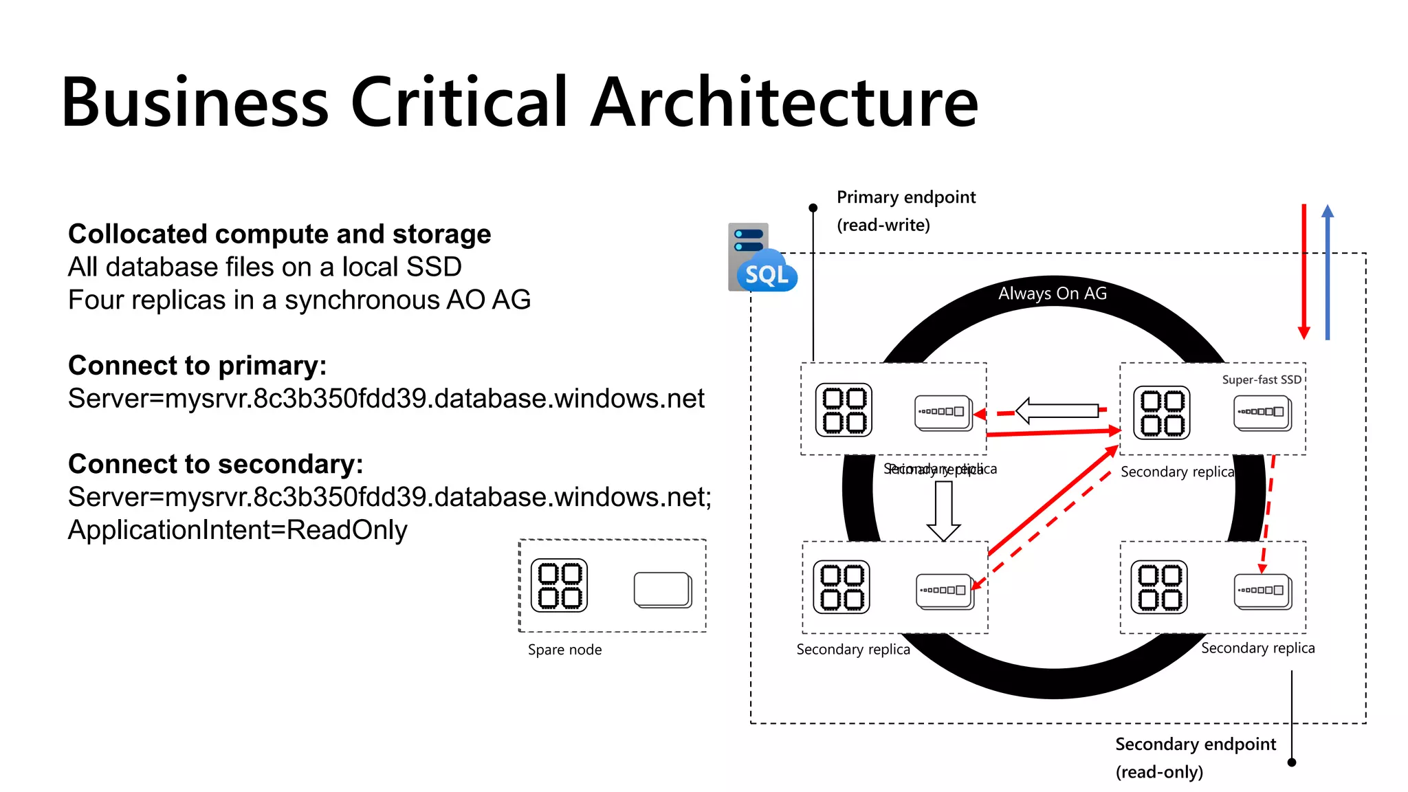 Secondary endpoint
(read-only)
Primary endpoint
(read-write)
Always On AG
Super-fast SSD
Secondary replicaPrimary replica
Secondary replicaSecondary replicaSpare node
Secondary replica
Business Critical Architecture
Collocated compute and storage
All database files on a local SSD
Four replicas in a synchronous AO AG
Connect to primary:
Server=mysrvr.8c3b350fdd39.database.windows.net
Connect to secondary:
Server=mysrvr.8c3b350fdd39.database.windows.net;
ApplicationIntent=ReadOnly
 