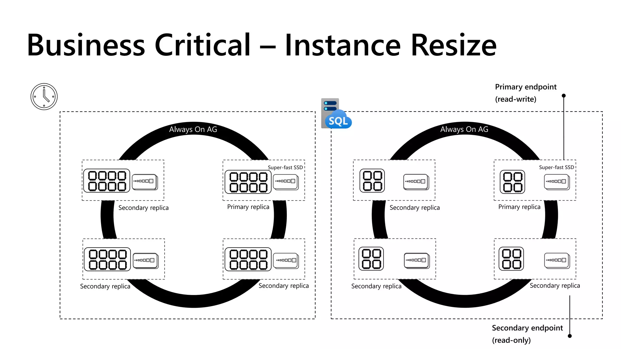 Secondary endpoint
(read-only)
Primary endpoint
(read-write)
Always On AG
Super-fast SSD
Primary replica
Secondary replicaSecondary replica
Secondary replica
Always On AG
Super-fast SSD
Primary replica
Secondary replicaSecondary replica
Secondary replica
Business Critical – Instance Resize
 
