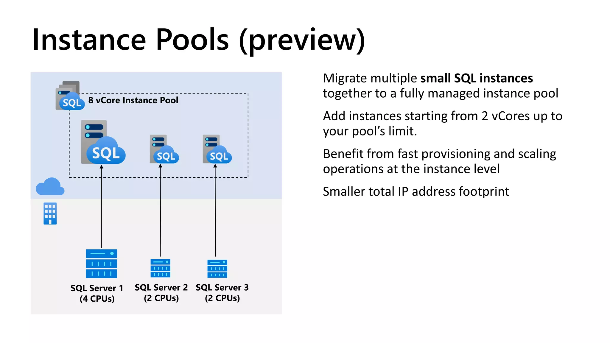 Instance Pools (preview)
Migrate multiple small SQL instances
together to a fully managed instance pool
Add instances starting from 2 vCores up to
your pool’s limit.
Benefit from fast provisioning and scaling
operations at the instance level
Smaller total IP address footprint
SQL Server 1
(4 CPUs)
SQL Server 2
(2 CPUs)
SQL Server 3
(2 CPUs)
8 vCore Instance Pool
 