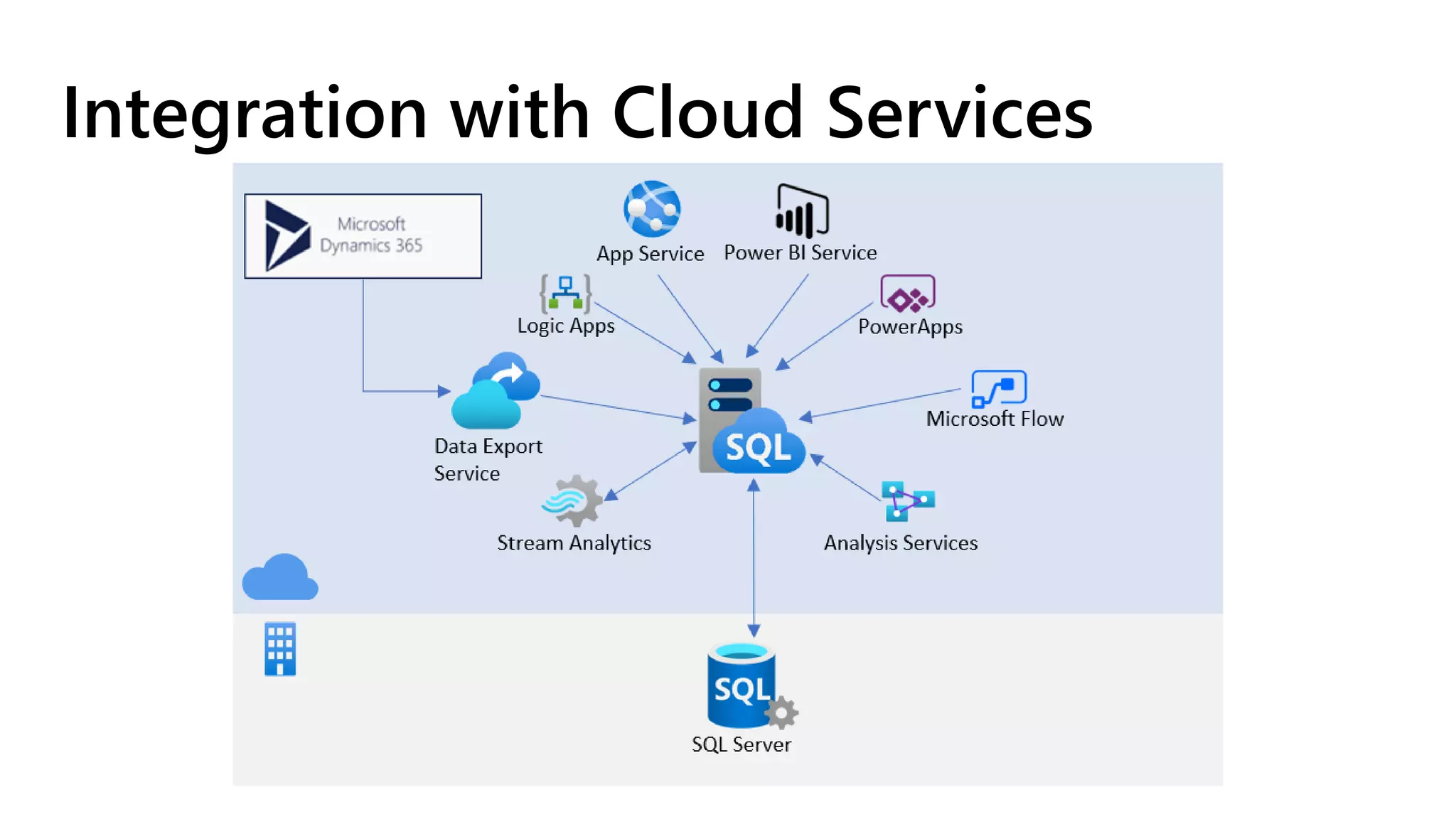 The Evolution of SQL Server as a Service - SQL Azure Managed Instance | PPT