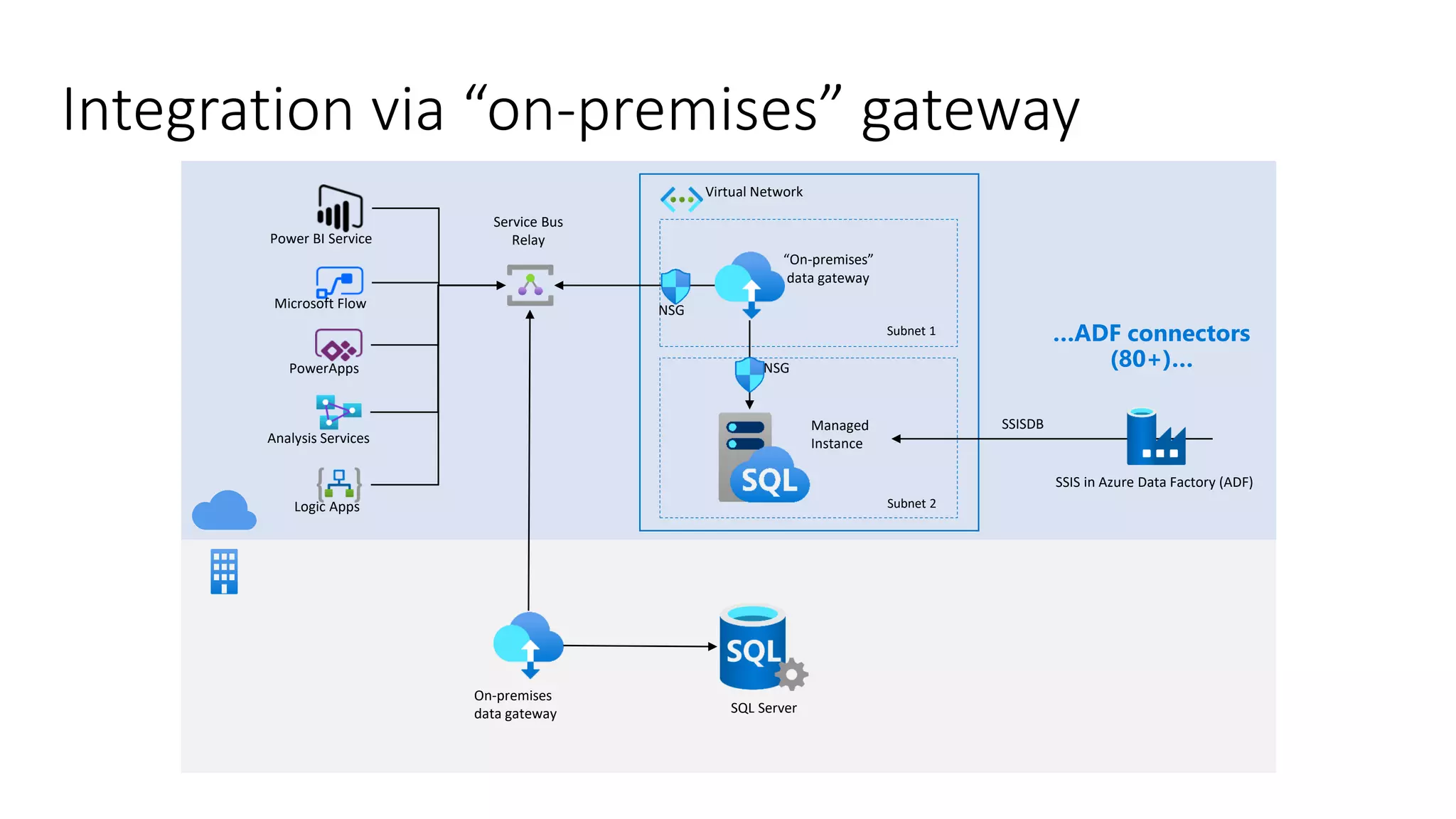 The Evolution of SQL Server as a Service - SQL Azure Managed Instance | PPT