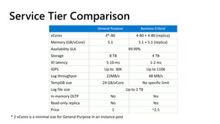 General Purpose Business Critical
vCores 4*-80 4-80 + 4-80 (replica)
Memory (GB/vCore) 5.1 5.1 + 5.1 (replica)
Availability SLA 99.99%
Storage 8 TB 4 TB
IO latency 5-10 ms 1-2 ms
IOPS Up to 30K Up to 110K
Log throughput 22MB/s 48 MB/s
TempDB size 24 GB/vCore No specific limit
Log file size Up to 2 TB
In-memory OLTP No Yes
Read-only replica No Yes
Price 1 ~2.5
Service Tier Comparison
* 2 vCores is a minimal size for General Purpose in an instance pool
 