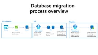 Database migration
process overview
Assess workloads,
identify issues
.
Pre-migration
Discover Assess Convert
Quickly migrate
database using
RESTORE
Compare
performance with
baseline
Configure database
by resolving
configuration and
performance issues
Migrate schema,
data & objects
Test Configure
PoC
Migrate the source
schema, and then
migrate the source
data to the target
Configure database
by resolving
configuration and
performance issues
Migrate schema,
data & objects
Cutover
Migration
 
