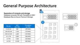 Redundant node
Active compute node
Scaled node
General Purpose Architecture
File size
IOPS
(per file)
Throughput
(per file)
0-128 GiB 500 100 MiB/s
128-256 GiB 1,100 125 MiB/s
256-512 GiB 2,300 150 MiB/s
0.5-1 TiB 5,000 200 MiB/s
1-4 TiB 7,500 250 MiB/s
4-8 TiB 12,500 480 MiB/s
Separation of compute and storage
Stateless compute VM with TempDB on SSD
Database files on Azure Premium Storage
 