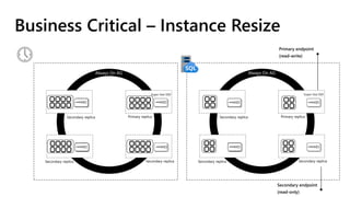 Secondary endpoint
(read-only)
Primary endpoint
(read-write)
Always On AG
Super-fast SSD
Primary replica
Secondary replicaSecondary replica
Secondary replica
Always On AG
Super-fast SSD
Primary replica
Secondary replicaSecondary replica
Secondary replica
Business Critical – Instance Resize
 
