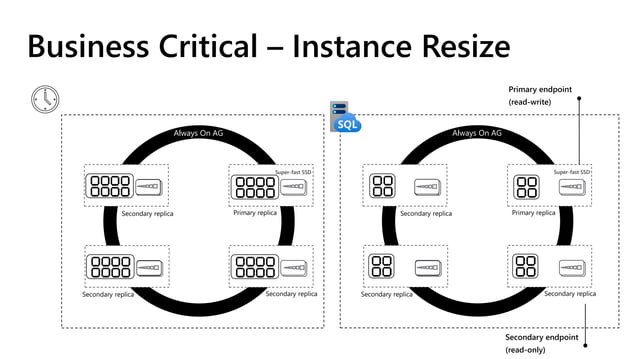 The Evolution of SQL Server as a Service - SQL Azure Managed Instance | PPT