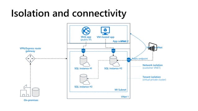 The Evolution of SQL Server as a Service - SQL Azure Managed Instance | PPT