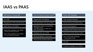 IAAS vs PAAS
Relational Database Engines
It’s a VM! Migrate Fleet of Databases Fully managed Database
Management of OS and SQL Server Security Isolation with Azure VNet Active Learning and Optimization
Select Version, OS, Edition Application Surface Compatibility
SQL Agent, Profiler
Cross DB querying, CLR, Replication,
CDC, Service Broker
End to End Integration
Intelligent Data Protection & Security
Database sizes up to 35TB Application & Data Modernization
Minimize Migration Downtime Up to 4 TB single Databases
> using Elastic Scale
Single VM availability SLA: 99.9%
(<43 min downtime p/month)
Multi-VM availability SLA: 99.95%
(<21 min downtime p/month)
Database availability SLA: 99.99%
SQL Server in Azure VM Azure SQL Database Managed Instance Azure SQL Database
Geo-DR
NEW*
All Azure SQL Database features
 