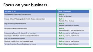 Your work so far How PaaS helps?
Hardware purchasing and management Built-in
Scales on-demand
Protect data with backups (with health checks and retention) Built-in
Point-In-Time-Restore
High availability implementation Built-in
99.99% SLA and auto-failover
Disaster recovery implementation Built-in
Geo-redundancy and geo-replication
Ensure compliance with standards on your own Built-in / easy to use features
Secure your data from malicious users and mistakes Built-in / easy to use features
Role out updates and upgrades Built-in
Monitor, troubleshoot and manage at scale Built-in / easy to use features
Tune and maintain for predictable performance Built-in/ easy to use features
Focus on your business…
 