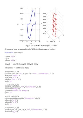 Figura 12 – Retratos de fases para 𝜇 = 1000.
O problema pode ser estudado no MATLAB através do seguinte código:
function vanderpol
clear all;
clc;
close all;
[t,y] = ode45(@vdp,[0 20],[1 1]);
stepsize = diff([0; t]);
subplot(2,2,1)
plot(t,y(:,1),'r',t,y(:,2),'--b','LineWidth',2.5)
xlabel('Tempo')
ylabel('y_1')
title('mu = 1')
grid on
subplot(2,2,2)
plot(t,stepsize,'k','LineWidth',1.5)
xlabel('Tempo')
ylabel('Passo de tempo')
grid on
subplot(2,2,3)
plot(y(:,1),y(:,2),'LineWidth',2.5)
xlabel('y_1')
ylabel('y_2')
grid on
subplot(2,2,4)
plot3(y(:,1),y(:,2),t,'r','LineWidth',2.5)
xlabel('y_1')
-4 -2 0 2 4
-1500
-1000
-500
0
500
1000
1500
y1
y
2
-5
0
5
-2000
0
2000
0
1000
2000
3000
4000
5000
6000
y1
y2t
 