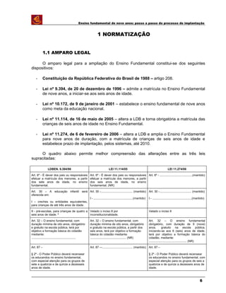 Ensino fundamental de nove anos: passo a passo do processo de implantação
1 NORMATIZAÇÃO
1.1 AMPARO LEGAL
O amparo legal para a ampliação do Ensino Fundamental constitui-se dos seguintes
dispositivos:
- Constituição da República Federativa do Brasil de 1988 – artigo 208.
- Lei nº 9.394, de 20 de dezembro de 1996 – admite a matrícula no Ensino Fundamental
de nove anos, a iniciar-se aos seis anos de idade.
- Lei nº 10.172, de 9 de janeiro de 2001 – estabelece o ensino fundamental de nove anos
como meta da educação nacional.
- Lei nº 11.114, de 16 de maio de 2005 – altera a LDB e torna obrigatória a matrícula das
crianças de seis anos de idade no Ensino Fundamental.
- Lei nº 11.274, de 6 de fevereiro de 2006 – altera a LDB e amplia o Ensino Fundamental
para nove anos de duração, com a matrícula de crianças de seis anos de idade e
estabelece prazo de implantação, pelos sistemas, até 2010.
O quadro abaixo permite melhor compreensão das alterações entre as três leis
supracitadas:
LDBEN. 9.394/96 LEI 11.114/05 LEI 11.274/06
Art. 6º - É dever dos pais ou responsáveis
efetuar a matrícula dos menores, a partir
dos sete anos de idade, no ensino
fundamental.
Art. 6º - É dever dos pais ou responsáveis
efetuar a matrícula dos menores, a partir
dos seis anos de idade, no ensino
fundamental. (NR)
Art. 6º - ........................................(mantido)
Art. 30 – A educação infantil será
oferecida em:
I – creches ou entidades equivalentes,
para crianças de até três anos de idade.
Art. 30 -....................................... (mantido)
I - ................................................(mantido)
Art. 30 -....................................... (mantido)
I - ................................................(mantido)
II - pré-escolas, para crianças de quatro a
seis anos de idade. *
Vetado o inciso II por
inconstitucionalidade.
Vetado o inciso II
Art. 32 – O ensino fundamental, com
duração mínima de oito anos, obrigatório
e gratuito na escola pública, terá por
objetivo a formação básica do cidadão
mediante:
......................................................
Art. 32 – O ensino fundamental, com
duração mínima de oito anos, obrigatório
e gratuito na escola pública, a partir dos
seis anos, terá por objetivo a formação
básica do cidadão mediante:
............................................ (NR)
Art. 32 – O ensino fundamental
obrigatório, com duração de 9 (nove)
anos, gratuito na escola pública,
iniciando-se aos 6 (seis) anos de idade,
terá por objetivo a formação básica do
cidadão, mediante:
.............................................. (NR)
Art. 87 –
§ 2º - O Poder Público deverá recensear
os educandos no ensino fundamental,
com especial atenção para os grupos de
sete a quatorze e de quinze a dezesseis
anos de idade.
Art. 87 –-..................................... (mantido) Art. 87 –
§ 2º - O Poder Público deverá recensear
os educandos no ensino fundamental, com
especial atenção para os grupos de seis a
quatorze e de quinze a dezesseis anos de
idade.
6
 