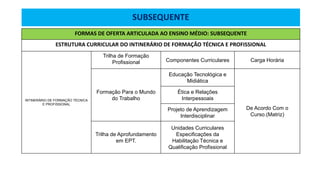 SUBSEQUENTE
FORMAS DE OFERTA ARTICULADA AO ENSINO MÉDIO: SUBSEQUENTE
ESTRUTURA CURRICULAR DO INTINERÁRIO DE FORMAÇÃO TÉCNICA E PROFISSIONAL
INTINERÁRIO DE FORMAÇÃO TÉCNICA
E PROFISSIONAL
Trilha de Formação
Profissional Componentes Curriculares Carga Horária
Formação Para o Mundo
do Trabalho
Educação Tecnológica e
Midiática
De Acordo Com o
Curso.(Matriz)
Ética e Relações
Interpessoais
Projeto de Aprendizagem
Interdisciplinar
Trilha de Aprofundamento
em EPT.
Unidades Curriculares
Especificações da
Habilitação Técnica e
Qualificação Profissional
 
