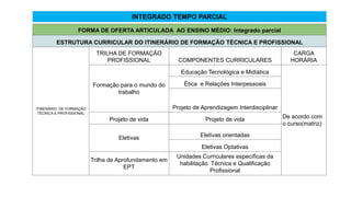 FORMA DE OFERTA ARTICULADA AO ENSINO MÉDIO: Integrado parcial
ESTRUTURA CURRICULAR DO ITINERÁRIO DE FORMAÇÃO TÉCNICA E PROFISSIONAL
ITINERÁRIO DE FORMAÇÃO
TÉCNICA E PROFISSIONAL
TRILHA DE FORMAÇÃO
PROFISSIONAL COMPONENTES CURRICULARES
CARGA
HORÁRIA
Formação para o mundo do
trabalho
Educação Tecnológica e Midiática
De acordo com
o curso(matriz)
Ética e Relações Interpessoais
Projeto de Aprendizagem Interdisciplinar
Projeto de vida Projeto de vida
Eletivas Eletivas orientadas
Eletivas Optativas
Trilha de Aprofundamento em
EPT
Unidades Curriculares específicas da
habilitação Técnica e Qualificação
Profissional
INTEGRADO TEMPO PARCIAL
 