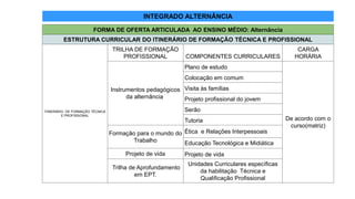 FORMA DE OFERTA ARTICULADA AO ENSINO MÉDIO: Alternância
ESTRUTURA CURRICULAR DO ITINERÁRIO DE FORMAÇÃO TÉCNICA E PROFISSIONAL
ITINERÁRIO DE FORMAÇÃO TÉCNICA
E PROFISSIONAL
TRILHA DE FORMAÇÃO
PROFISSIONAL COMPONENTES CURRICULARES
CARGA
HORÁRIA
Instrumentos pedagógicos
da alternância
Plano de estudo
De acordo com o
curso(matriz)
Colocação em comum
Visita às famílias
Projeto profissional do jovem
Serão
Tutoria
Formação para o mundo do
Trabalho
Ética e Relações Interpessoais
Educação Tecnológica e Midiática
Projeto de vida Projeto de vida
Trilha de Aprofundamento
em EPT.
Unidades Curriculares específicas
da habilitação Técnica e
Qualificação Profissional
INTEGRADO ALTERNÂNCIA
 