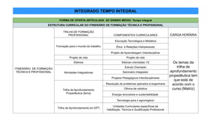 FORMA DE OFERTA ARTICULADA AO ENSINO MÉDIO: Tempo integral
ESTRUTURA CURRICULAR DO ITINERÁRIO DE FORMAÇÃO TÉCNICA E PROFISSIONAL
ITINERÁRIO DE FORMAÇÃO
TÉCNICA E PROFISSIONAL
TRILHA DE FORMAÇÃO
PROFISSIONAL COMPONENTES CURRICULARES CARGA HORÁRIA
Formação para o mundo do trabalho
Educação Tecnológica e Midiática
Os temas da
trilha de
aprofundamento
propedêutica tem
que está de
acordo com o
curso.(Matriz)
Ética e Relações Interpessoais
Projeto de Aprendizagem Interdisciplinar
Projeto de vida Projeto de vida
Eletivas Eletivas orientadas 1/2
Atividades Integradoras
Estudo Orientado
Seminário Integrador
Projetos Pedagógicos Interdisciplinares
Trilha de Aprofundamento
Propedêutica (tema)
Resolução de problemas aplicados à engenharia
Oficina de robótica
Energia renováveis e sustentabilidade
Tecnologia para o agronegócio
Trilha de Aprofundamento em EPT.
Unidades Curriculares específicas da
habilitação Técnica e Qualificação Profissional
INTEGRADO TEMPO INTEGRAL
 