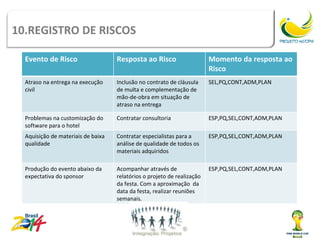 10.REGISTRO DE RISCOS
                     REGISTRO DE RISCOS
  Evento de Risco                   Resposta ao Risco                    Momento da resposta ao
                                                                         Risco
  Atraso na entrega na execução     Inclusão no contrato de cláusula     SEL,PQ,CONT,ADM,PLAN
  civil                             de multa e complementação de
                                    mão-de-obra em situação de
                                    atraso na entrega

  Problemas na customização do      Contratar consultoria                ESP,PQ,SEL,CONT,ADM,PLAN
  software para o hotel
  Aquisição de materiais de baixa   Contratar especialistas para a       ESP,PQ,SEL,CONT,ADM,PLAN
  qualidade                         análise de qualidade de todos os
                                    materiais adquiridos

  Produção do evento abaixo da      Acompanhar através de                ESP,PQ,SEL,CONT,ADM,PLAN
  expectativa do sponsor            relatórios o projeto de realização
                                    da festa. Com a aproximação da
                                    data da festa, realizar reuniões
                                    semanais.
 