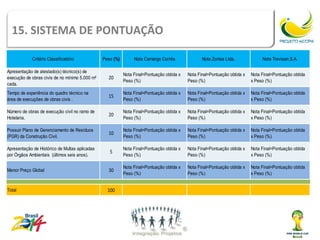 15. SISTEMA DE PONTUAÇÃOPontuação
            Sistema de
            Critério Classificatório            Peso (%)        Nota Camargo Corrêa               Nota Zortea Ltda.             Nota Trevisan S.A.

Apresentação de atestado(s) técnico(s) de
                                                           Nota Final=Pontuação obtida x   Nota Final=Pontuação obtida x   Nota Final=Pontuação obtida
execução de obras civis de no mínimo 5.000 m²     20
                                                           Peso (%)                        Peso (%)                        x Peso (%)
cada.
Tempo de experiência do quadro técnico na                  Nota Final=Pontuação obtida x   Nota Final=Pontuação obtida x   Nota Final=Pontuação obtida
                                                  15
área de execuções de obras civis .                         Peso (%)                        Peso (%)                        x Peso (%)

Número de obras de execução civil no ramo de               Nota Final=Pontuação obtida x   Nota Final=Pontuação obtida x   Nota Final=Pontuação obtida
                                                  20
Hotelaria.                                                 Peso (%)                        Peso (%)                        x Peso (%)

Possuir Plano de Gerenciamento de Resíduos                 Nota Final=Pontuação obtida x   Nota Final=Pontuação obtida x   Nota Final=Pontuação obtida
                                                  10
(PGR) da Construção Civil.                                 Peso (%)                        Peso (%)                        x Peso (%)

Apresentação de Histórico de Multas aplicadas              Nota Final=Pontuação obtida x   Nota Final=Pontuação obtida x   Nota Final=Pontuação obtida
                                                   5
por Órgãos Ambientais (últimos seis anos).                 Peso (%)                        Peso (%)                        x Peso (%)

                                                           Nota Final=Pontuação obtida x   Nota Final=Pontuação obtida x   Nota Final=Pontuação obtida
Menor Preço Global                                30
                                                           Peso (%)                        Peso (%)                        x Peso (%)


Total                                             100
 