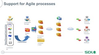 14 
Support for Agile processes 
Developer 
Project 
file 
External 
Translator 
Internal 
Translator 
Reviewer 
Localization 
Manager 
Translation 
Bundles 
Localization 
Kit 
CPrreoajteinctg U Pprodjaetcet 
Export 
New/Changed text entries 
FTP 
Invitation 
E-Mail 
 