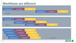 7 
Workflows are different 
Development Localization Testing 
Development Localization Testing 
waterfall 
Development Localization Testing 
Development 
Localization Testing 
iterative Development Localization Testing 
Development Localization Testing 
Development Localization Testing 
Development Localization Testing 
Development Localization Testing continuous 
 