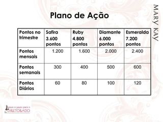 Plano de Ação
Pontos no
trimestre
Safira
3.600
pontos
Ruby
4.800
pontos
Diamante
6.000
pontos
Esmeralda
7.200
pontos
Pontos
mensais
1.200 1.600 2.000 2.400
Pontos
semanais
300 400 500 600
Pontos
Diários
60 80 100 120
 