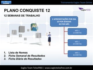 Treinamento Eagles Team Online
Eagles Team TelexFREE | www.eaglestelexfree.com.br
1°
PASSO
PLANO CONQUISTE 12
12 SEMANAS DE TRABALHO
2 APRESENTAÇÕES POR DIA
10 POR SEMANA
40 POR MÊS
1. Lista de Nomes
2. Ficha Semanal de Resultados
3. Ficha Diária de Resultados
MÊS 1
12 DIRETOS
MÊS 1
24 DIRETOS
MÊS 1
36 DIRETOS
 