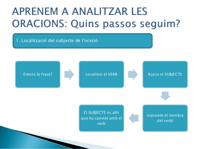 Resultado de imagen de passos per analizar oració