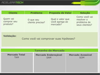 Cliente Problema Proposta Solução
Validação
Quem vai
comprar seu
produto?
O que seu
cliente
precisa?
Qual o valor
que você
agrega ao
mercado?
Como você
vai resolver
o problema
de seus
clientes?
Como você vai comprovar suas hipóteses?
Mercado Total
(TAM)
Mercado
Endereçável
(SAM)
Mercado
Acessível
(SAM)
 