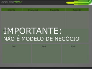 Cliente Problema Proposta Solução
Validação
TAM SAM SOMMercado Total
(TAM)
Mercado
Endereçável
(SAM)
IMPORTANTE:
NÃO É MODELO DE NEGÓCIO
Mercado
Acessível
(SAM)
 