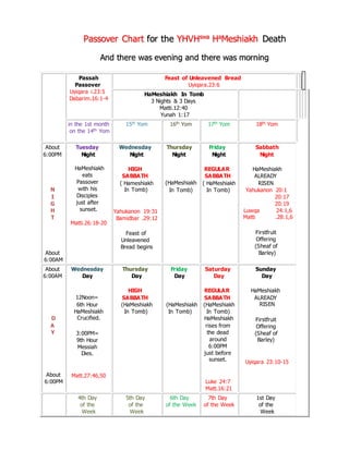 Passover Chart for the YHVHswa
Ha
Meshiakh Death
And there was evening and there was morning
Passah
Passover
Uyiqara i.23:5
Dabarim.16:1-4
Feast of Unleavened Bread
Uyiqara.23:6
HaMeshiakh In Tomb
3 Nights & 3 Days
Matti.12:40
Yunah 1:17
in the 1st month
on the 14th Yom
15th Yom 16th Yom 17th Yom 18th Yom
About
6:00PM
N
I
G
H
T
About
6:00AM
Tuesday
Night
HaMeshiakh
eats
Passover
with his
Disciples
just after
sunset.
Matti.26:18-20
Wednesday
Night
HIGH
SABBATH
( Hameshiakh
In Tomb)
Yahukanon 19:31
Bamidbar .29:12
Feast of
Unleavened
Bread begins
Thursday
Night
(HaMeshiakh
In Tomb)
Friday
Night
REGULAR
SABBATH
( HaMeshiakh
In Tomb)
Sabbath
Night
HaMeshiakh
ALREADY
RISEN
Yahukanon 20:1
20:17
20:19
Luwqa 24:1,6
Matti .28:1,6
Firstfruit
Offering
(Sheaf of
Barley)
About
6:00AM
D
A
Y
About
6:00PM
Wednesday
Day
12Noon=
6th Hour
HaMeshiakh
Crucified.
3:00PM=
9th Hour
Messiah
Dies.
Matt.27:46,50
Thursday
Day
HIGH
SABBATH
(HaMeshiakh
In Tomb)
Friday
Day
(HaMeshiakh
In Tomb)
Saturday
Day
REGULAR
SABBATH
(HaMeshiakh
In Tomb)
HaMeshiakh
rises from
the dead
around
6:00PM
just before
sunset.
Luke 24:7
Matt.16:21
Sunday
Day
HaMeshiakh
ALREADY
RISEN
Firstfruit
Offering
(Sheaf of
Barley)
Uyiqara 23:10-15
4th Day
of the
Week
5th Day
of the
Week
6th Day
of the Week
7th Day
of the Week
1st Day
of the
Week
 
