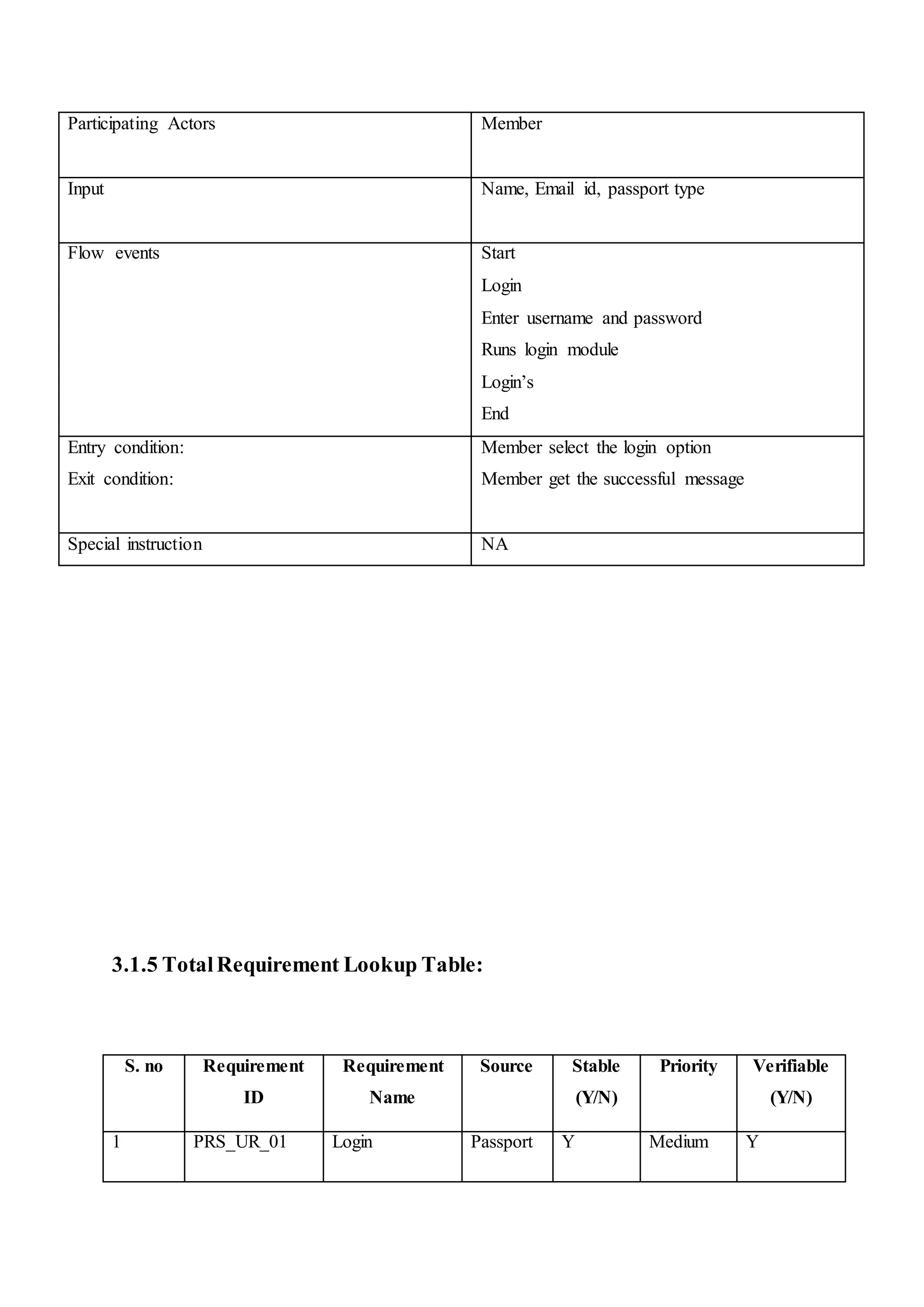 3.1.5 TotalRequirement Lookup Table:
S. no Requirement
ID
Requirement
Name
Source Stable
(Y/N)
Priority Verifiable
(Y/N)
1 PRS_UR_01 Login Passport Y Medium Y
Participating Actors Member
Input Name, Email id, passport type
Flow events Start
Login
Enter username and password
Runs login module
Login’s
End
Entry condition:
Exit condition:
Member select the login option
Member get the successful message
Special instruction NA
 