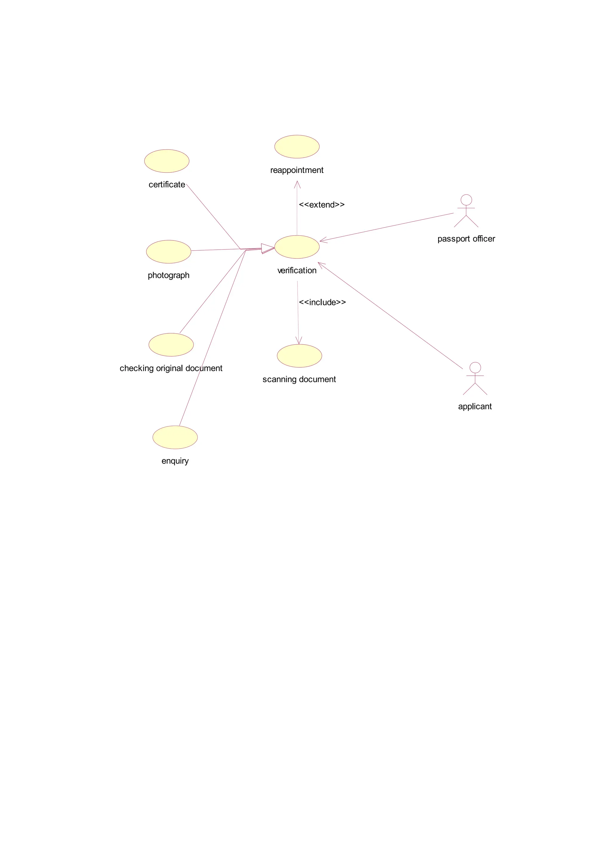certificate
photograph
checking original document
enquiry
reappointment
scanning document
passport officer
verification
applicant
<<extend>>
<<include>>
 