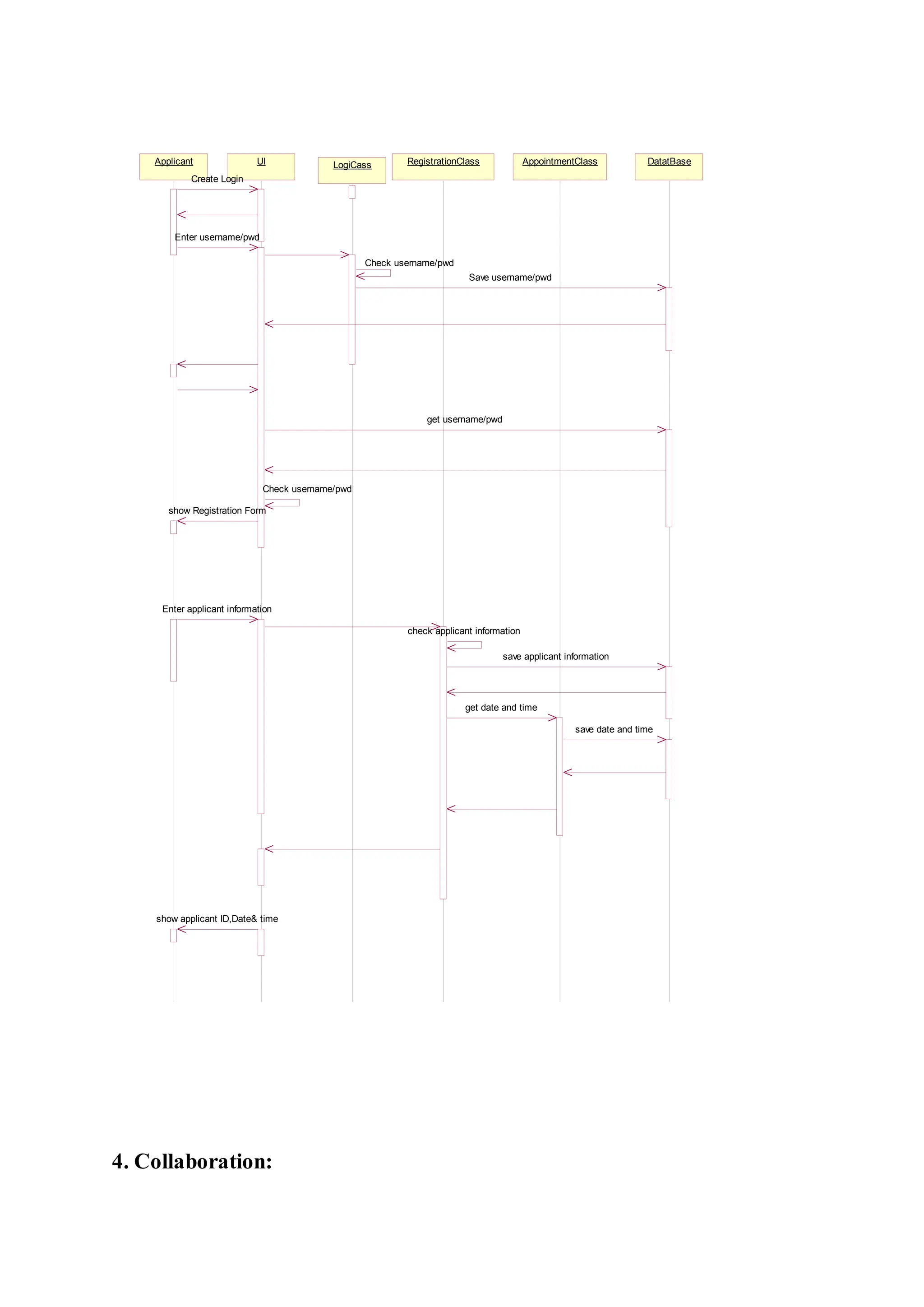 4. Collaboration:
Applicant LogiCass AppointmentClass
RegistrationClass DatatBase
UI
Create Login
Enter username/pwd
Check username/pwd
Save username/pwd
get username/pwd
Check username/pwd
show Registration Form
Enter applicant information
check applicant information
save applicant information
get date and time
save date and time
show applicant ID,Date& time
 