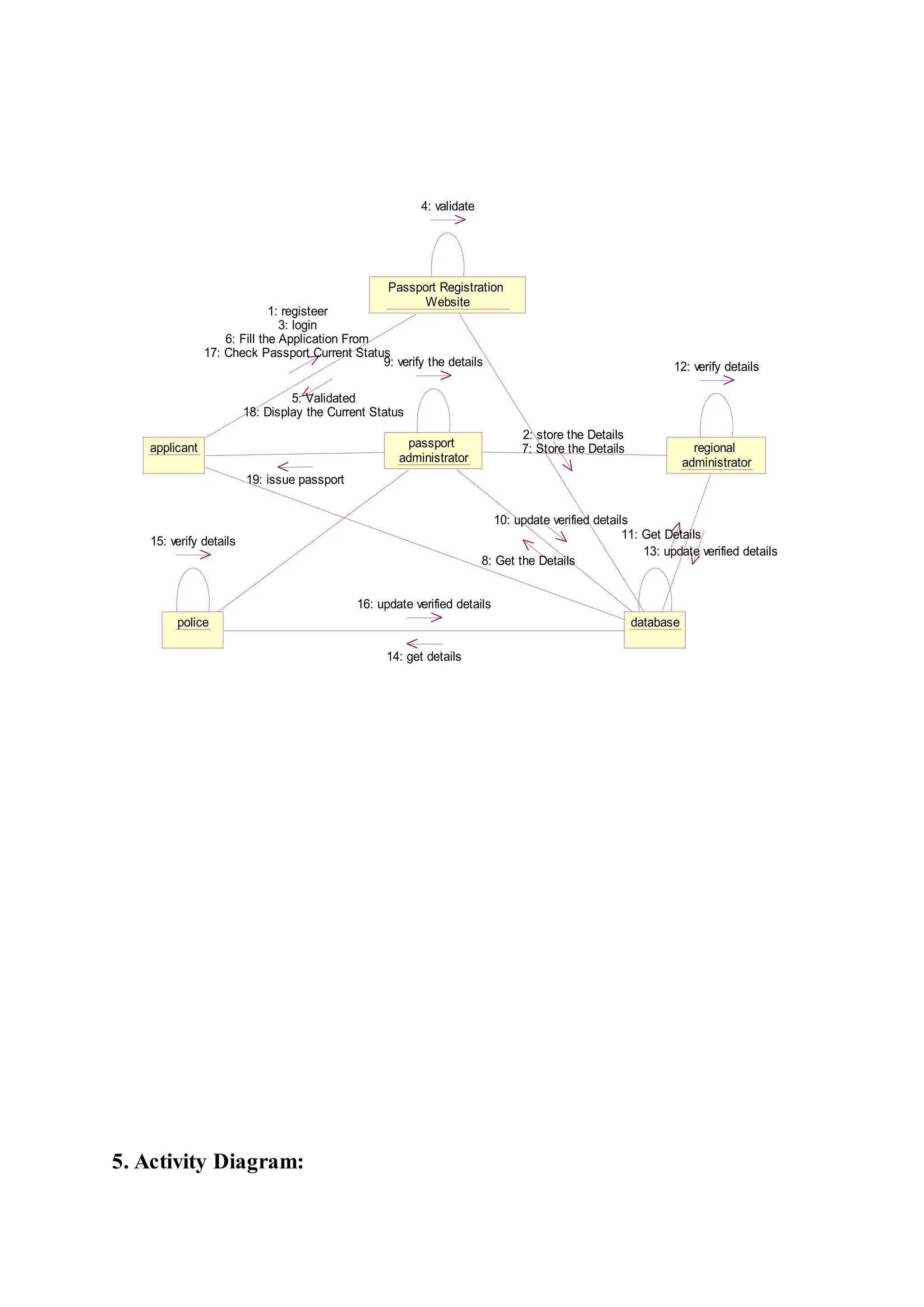 5. Activity Diagram:
applicant passport
administrator
regional
administrator
police database
9: verify the details 12: verify details
15: verify details
Passport Registration
Website
4: validate
19: issue passport
1: registeer
3: login
17: Check Passport Current Status
6: Fill the Application From
5: Validated
18: Display the Current Status
10: update verified details
8: Get the Details
14: get details
16: update verified details
11: Get Details
13: update verified details
2: store the Details
7: Store the Details
 