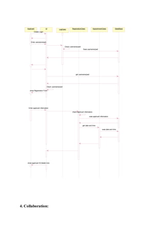 4. Collaboration:
Applicant LogiCass AppointmentClassRegistrationClass DatatBaseUI
Create Login
Enter username/pwd
Check username/pwd
Save username/pwd
get username/pwd
Check username/pwd
show Registration Form
Enter applicant information
check applicant information
save applicant information
get date and time
save date and time
show applicant ID,Date& time
 