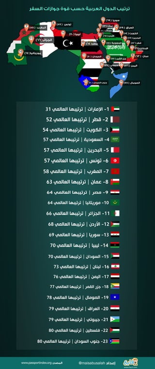 انفوجرافيك: ترتيب قوة جوازات السفر العربية - الإمارات رقم1