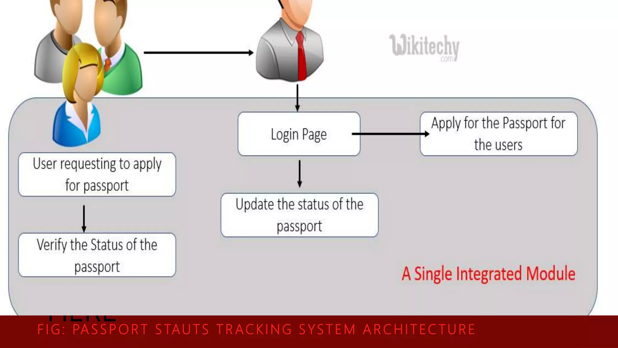 CLICK TO ADD TEAM SLIDE TITLE
HERE
F I G: PA S S PORT S TAUTS T R ACKING S YS TEM A R CHITECTURE
 ADD NAME
 Lorem ipsum dolor sit amet,
consectetur adipiscing elit.
 ADD NAME
 ADD NAME  ADD NAME
 