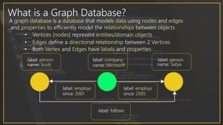 What is a Graph Database?
• Vertices (nodes) represent entities/domain objects
• Edges define a directional relationship between 2 Vertices
• Both Vertex and Edges have labels and properties
label: person
name: Scott
A graph database is a database that models data using nodes and edges
and properties to efficiently model the relationships between objects
label: company
name: Microsoft
label: person
name: Satya
label: employs
since: 2005
label: employs
since: 2001
label: follows
 