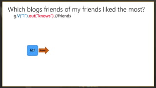 Which blogs friends of my friends liked the most?
 