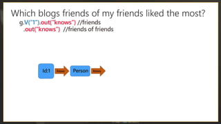 Which blogs friends of my friends liked the most?
 