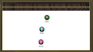 Pete
Anna
Paul
 