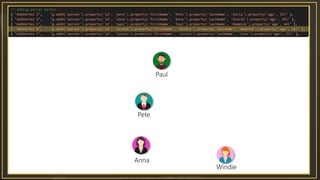 Pete
Anna
Paul
Windie
 