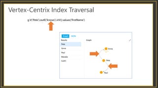 Vertex-Centrix Index Traversal
 
