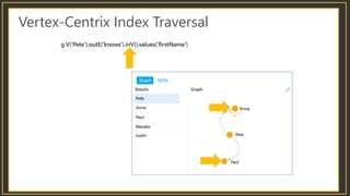 Vertex-Centrix Index Traversal
 