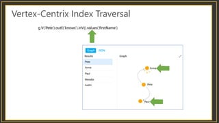 Vertex-Centrix Index Traversal
 