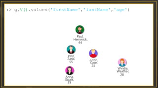 :> g.V().values('firstName','lastName','age')
Pete,
Zaria,
55
Paul,
Hemmick,
44
Anna,
Stazik,
39
Windie,
Weather,
28
Justin,
Case,
25
 