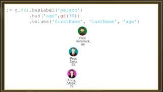 :> g.V().hasLabel('person')
.has('age',gt(30))
.values('firstName', 'lastName', 'age')
Pete,
Zaria,
55
Paul,
Hemmick,
44
Anna,
Stazik,
39
 