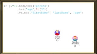 :> g.V().hasLabel('person')
.has('age',lt(30))
.values('firstName', 'lastName', 'age')
Windie,
Weather,
28
Justin,
Case,
25
 