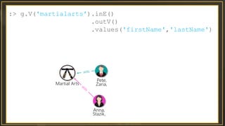 :> g.V('martialarts').inE()
.outV()
.values('firstName','lastName')
Pete,
Zaria,
Anna,
Stazik,
Martial Arts
 
